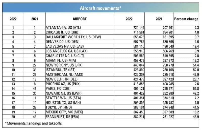 Największe lotniska świata: Król Fahd czy Atlanta? Sprawdź ranking!
